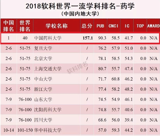 我校排名软科世界一流学科(药学)全球第40名 位列亚洲第二中国第一