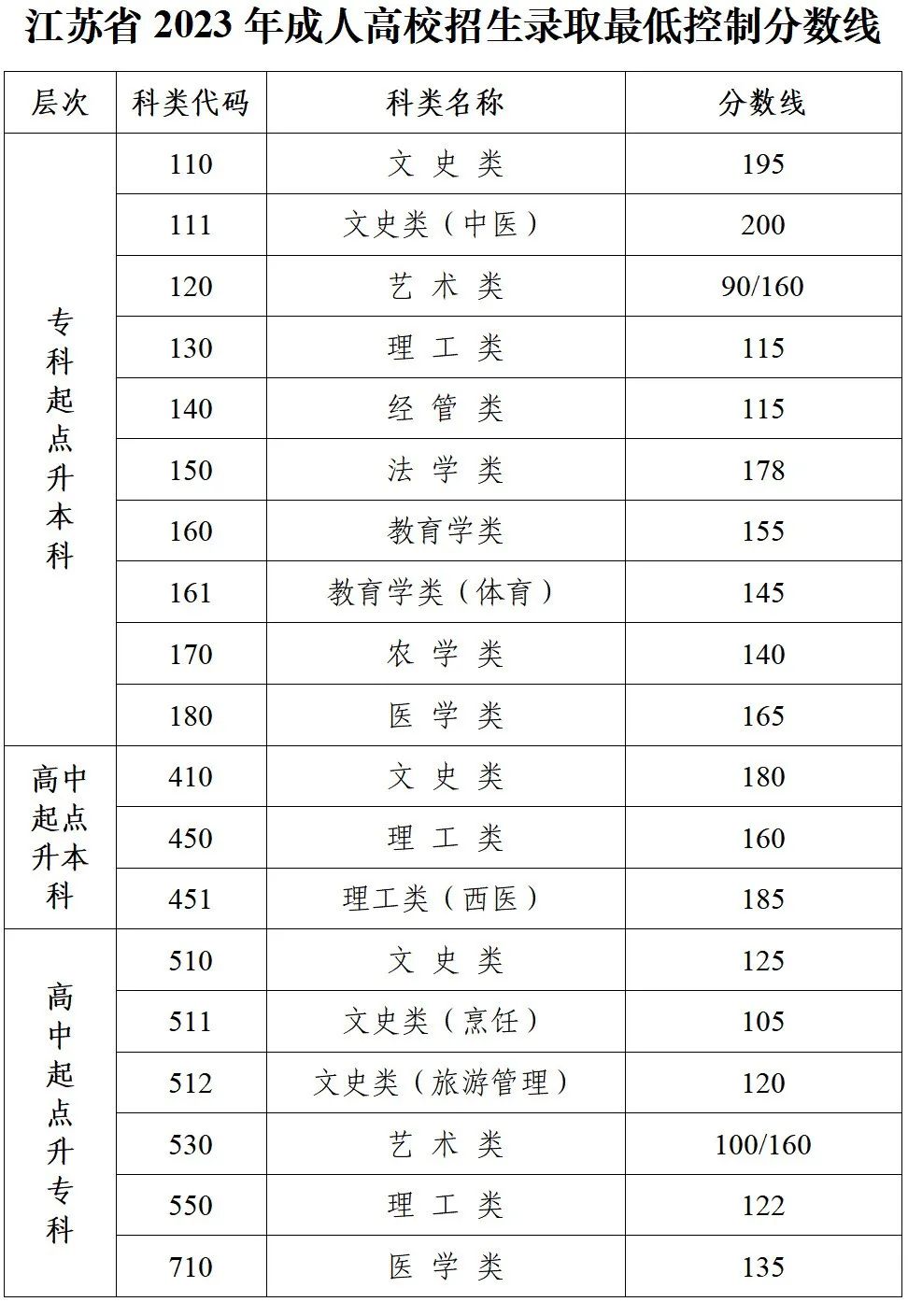 2023年江苏成人高考录取分数线