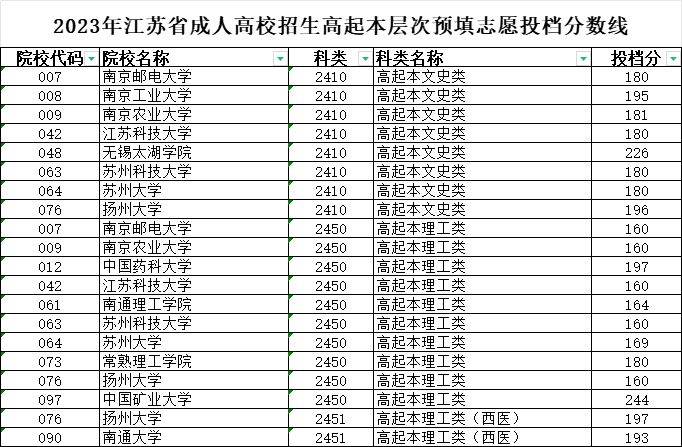 江苏省高起本投档分数线