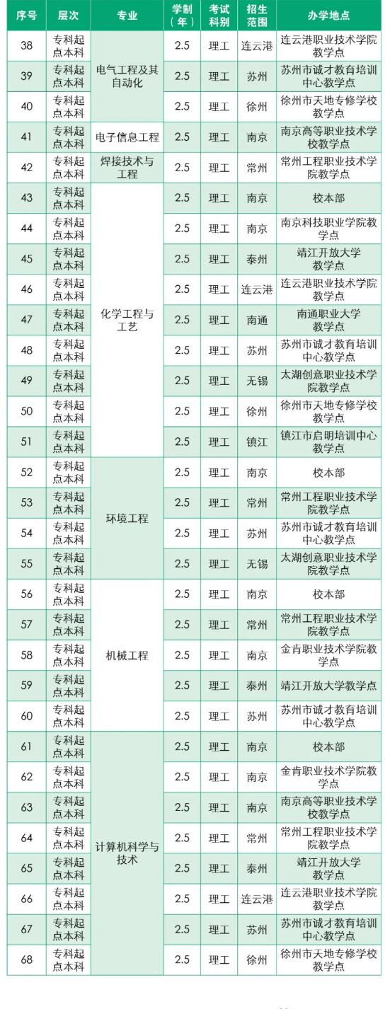 2023年南京工业大学成考招生专业3